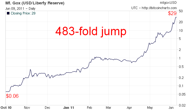 Bitcoin To Usd Historical Chart