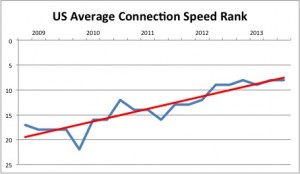 US Average Connection Speed