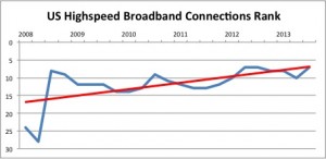 America's High Broadband Connectivity Ranking