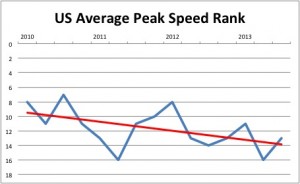 Avg Capacity Ranking of America's Wired Networks