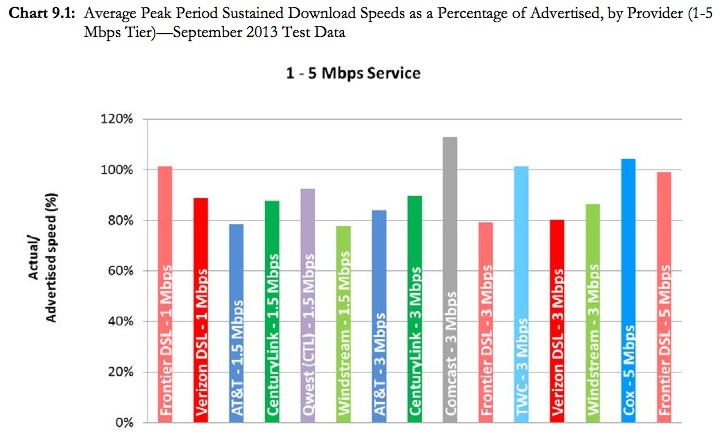 Low Speed Broadband is Mostly DSL