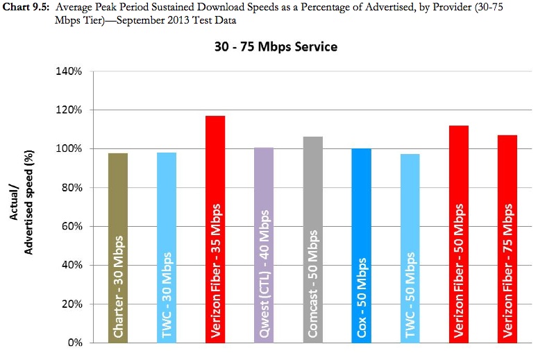 FCC took limited measurements above 30 Mbps, excluding AT&T and the Cable and Fiber offerings above 75 Mbps