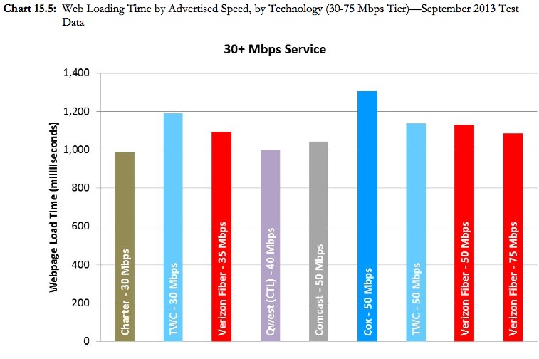 Web loading time at 50 Mbps is one third network and two thirds web server.
