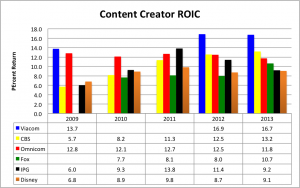 US-Based Content Creator Return on Invested Capital Note: Viacom’s net operating profit after taxes was negative in 2010–11, so we do not have ROIC figures for Viacom for those years. Source: Bloomberg Professional Service. 
