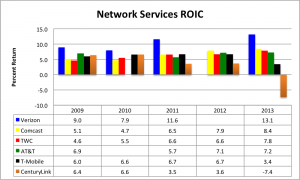 US-Based Network Services Return on Invested Capital  Source: Bloomberg Professional Service. 