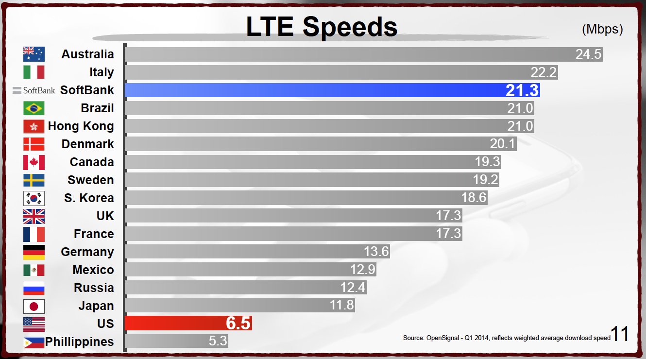 Lte Speed Chart